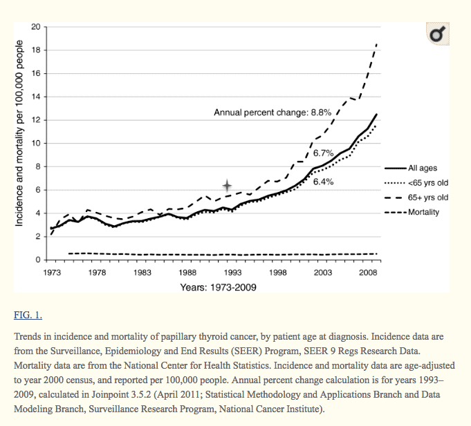incidence and mortality rate of thyroid cancer by age incidence and mortality rate of thyroid cancer by age