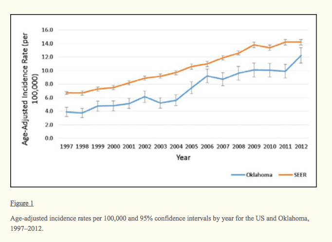 incidence of thyroid cancer in the united states over time incidence of thyroid cancer in the united states over time