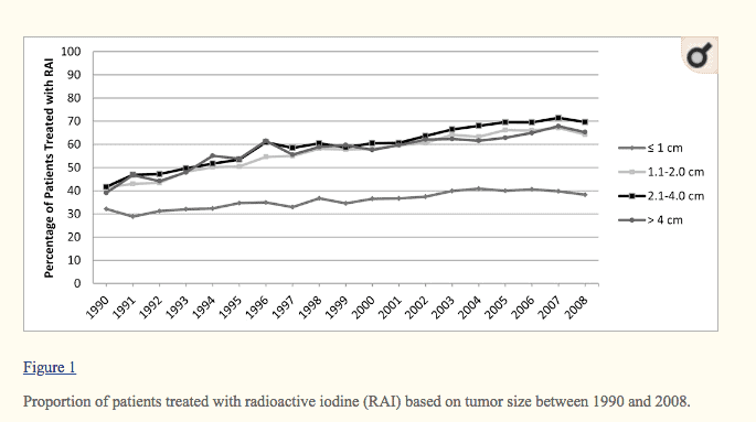 percentage of patients with thyroid cancer who are treated with RAI percentage of patients with thyroid cancer who are treated with RAI