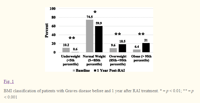 risk of weight gain after RAI risk of weight gain after RAI