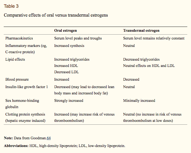 benefits of oral estrogen vs transdermal estrogen therapy benefits of oral estrogen vs transdermal estrogen therapy