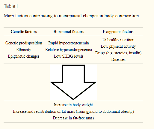 risk factors for weight gain at menopause risk factors for weight gain at menopause
