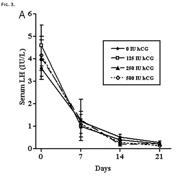 serum lh and FSH drop in response to hcg in men serum lh and FSH drop in response to hcg in men
