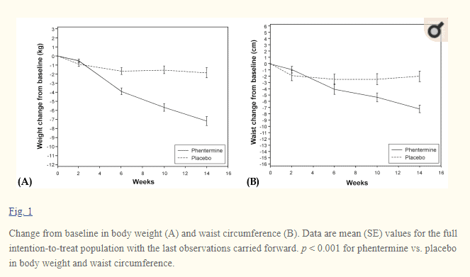 two graphs from a clinical study in patients using phentermine showing changes in baseline weight and waist circumference over 16 weeks.