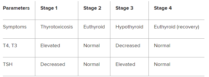 Subacute thyroiditis recovery and lab tests Subacute thyroiditis recovery and lab tests
