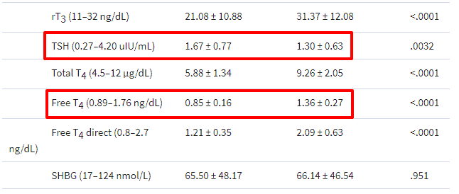 Thyroid lab tests in patients taking natural desiccated thyroid compared to T4 Thyroid lab tests in patients taking natural desiccated thyroid compared to T4
