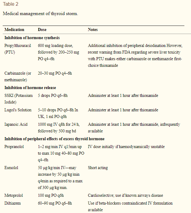 treatment options available for thyroid storm treatment options available for thyroid storm
