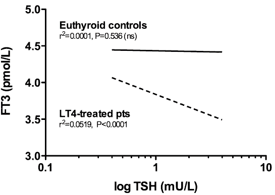 graph showing which compares Ft3 levels to the TSH in patients with normal thyroid function and in those being treated with levothyroxine.