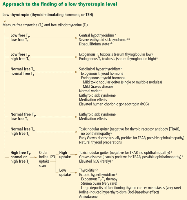 causes of low TSH causes of low TSH