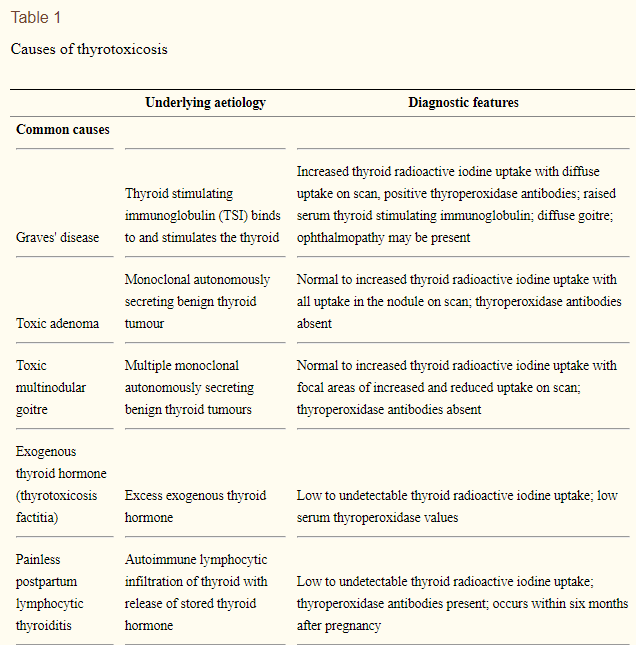 common causes of thyrotoxicosis common causes of thyrotoxicosis