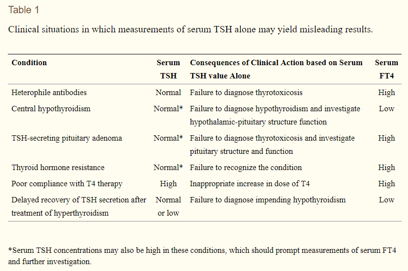 instances where the TSH is misleading instances where the TSH is misleading