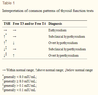 lab tests in patients with thyrotoxicosis lab tests in patients with thyrotoxicosis