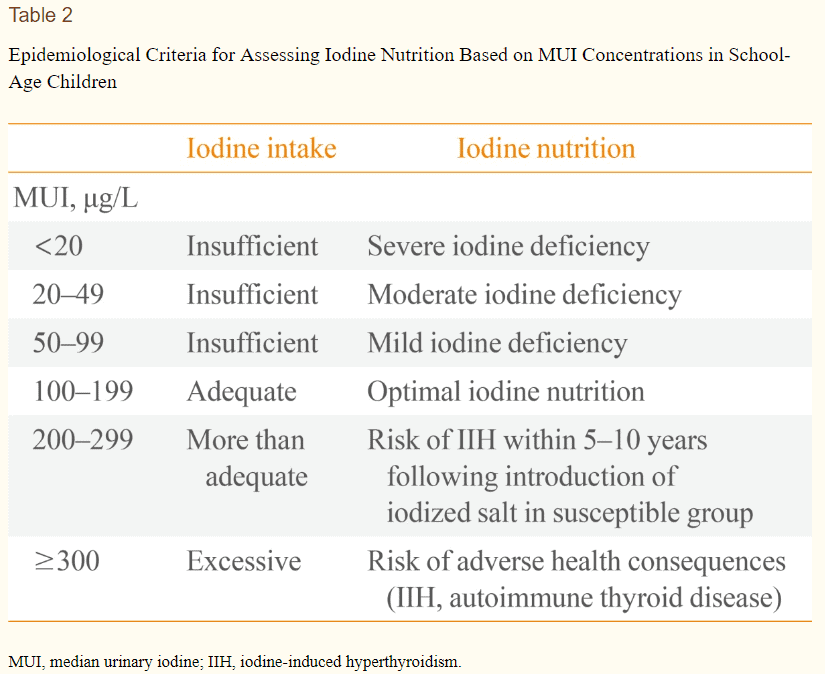 ranges of iodine for consumption ranges of iodine for consumption