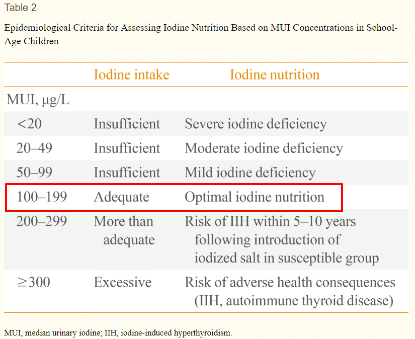 safe amount of iodine to consume daily safe amount of iodine to consume daily