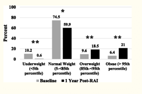 many people gain weight after RAI many people gain weight after RAI