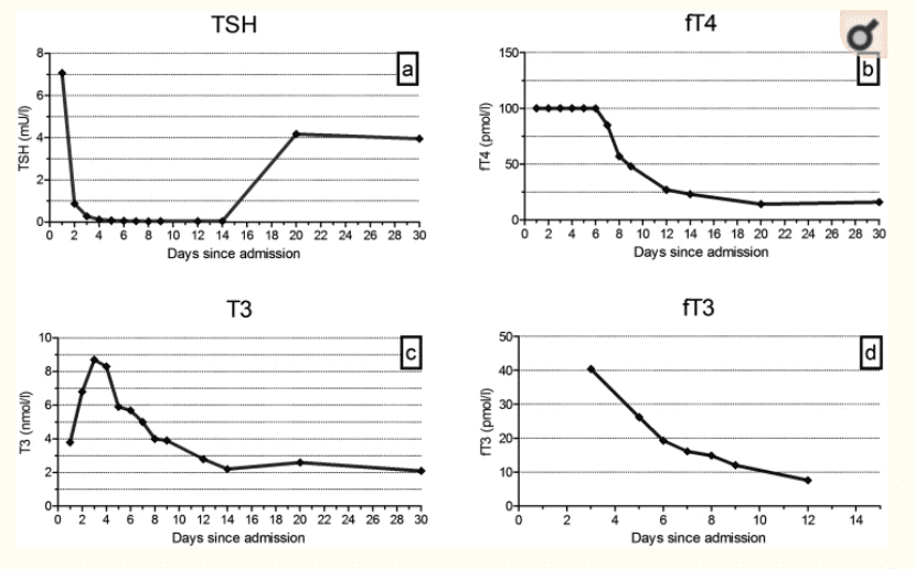 thyroid lab tests after acute ingestion of thyroxine thyroid lab tests after acute ingestion of thyroxine