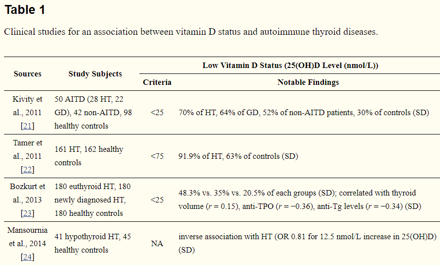 list of clinical studies linking Vitamin D deficiency to autoimmune thyroid disease list of clinical studies linking Vitamin D deficiency to autoimmune thyroid disease