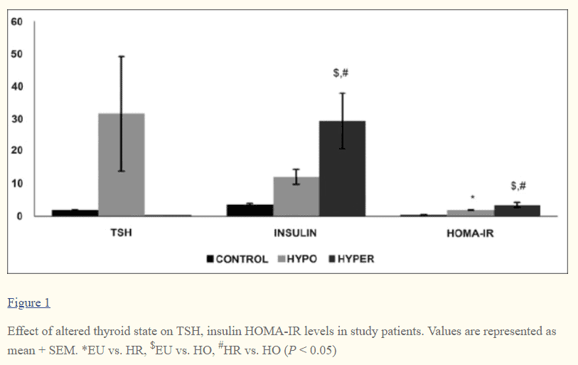 relationship between insulin resistance, blood sugar, and hypothyroidism relationship between insulin resistance, blood sugar, and hypothyroidism