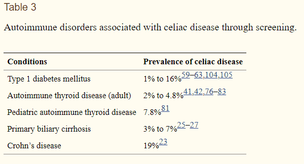 risk of developing celiac disease with thyroid disease risk of developing celiac disease with thyroid disease