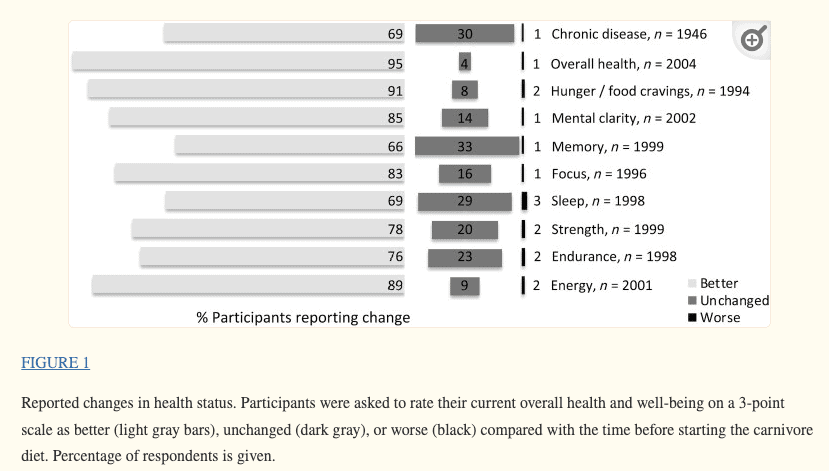 figure showing the reported health status of patients using the carnivore diet figure showing the reported health status of patients using the carnivore diet
