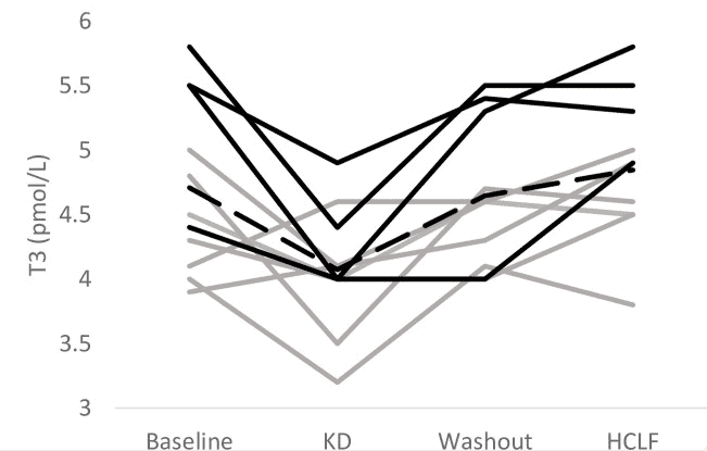 t3 levels on the ketogenic diet vs baseline vs high carb low fat diets t3 levels on the ketogenic diet vs baseline vs high carb low fat diets