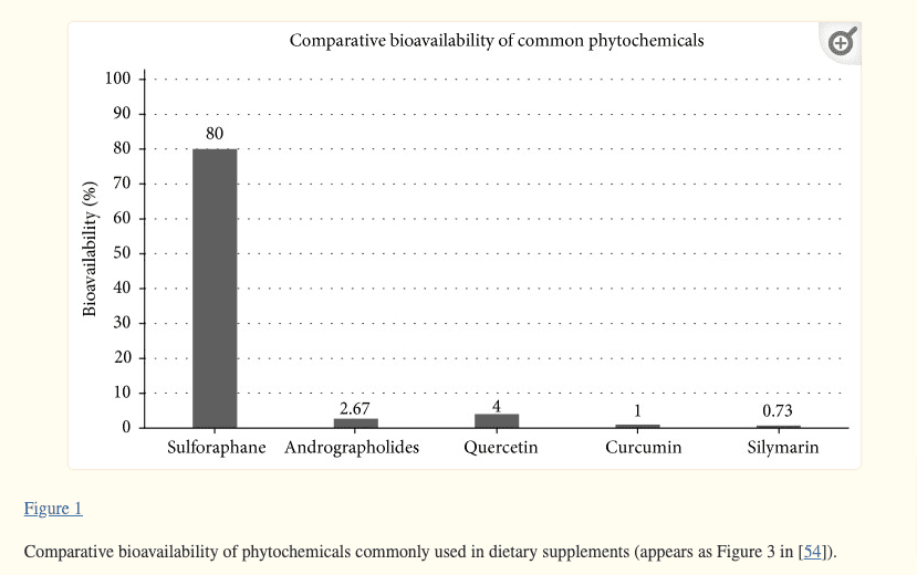 bioavailability of sulforaphane compared to other phytochemicals bioavailability of sulforaphane compared to other phytochemicals