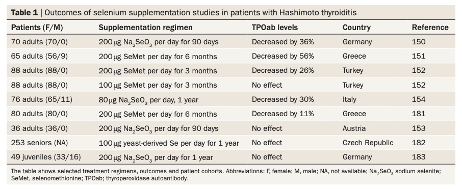 list of studies showing the benefit of various doses of selenium of tpo antibodies list of studies showing the benefit of various doses of selenium of tpo antibodies