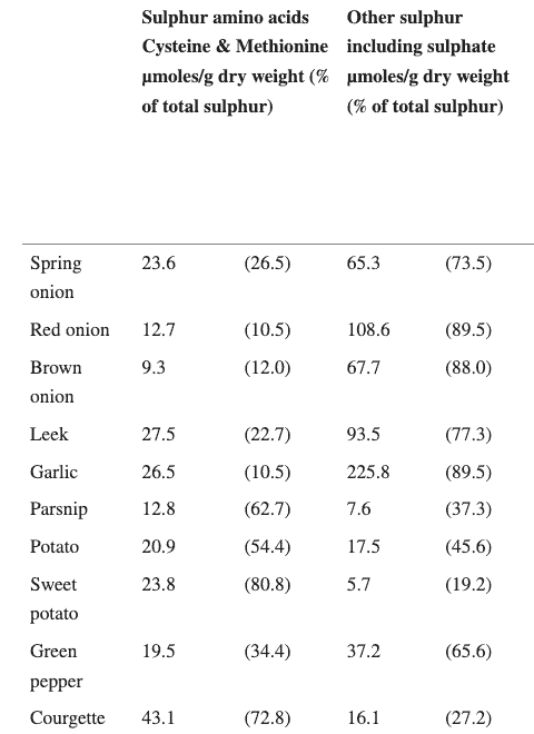 sulphur amino acids in various foods sulphur amino acids in various foods