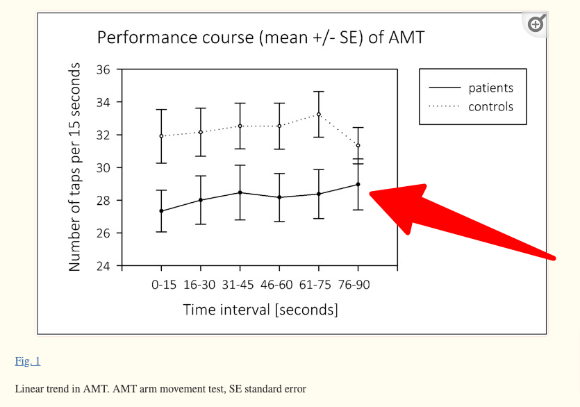 hashimoto's patients show decreased performance compared to controls hashimoto's patients show decreased performance compared to controls