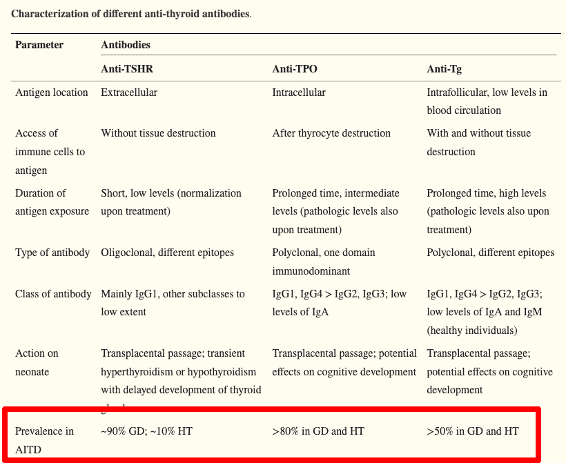 prevalence of antibodies in hashimoto's and graves' disease prevalence of antibodies in hashimoto's and graves' disease