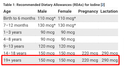 Recommended dietary intake of iodine for adults ages 19 and older Recommended dietary intake of iodine for adults ages 19 and older