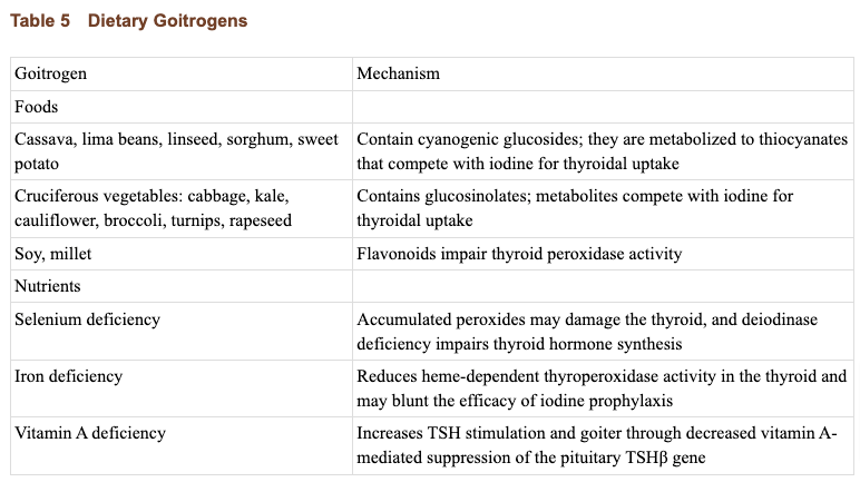 list of goitrogens and their mechanism of action list of goitrogens and their mechanism of action