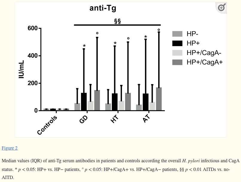 thyroglobulin levels in patients with h. pylori thyroglobulin levels in patients with h. pylori