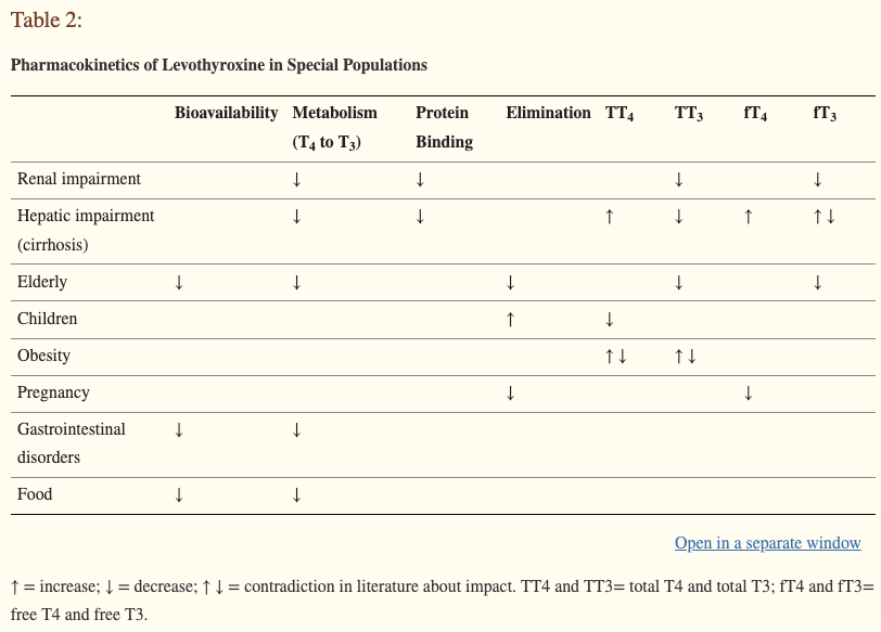 various factors which negatively impact levothyroxine pharmacokinetics various factors which negatively impact levothyroxine pharmacokinetics