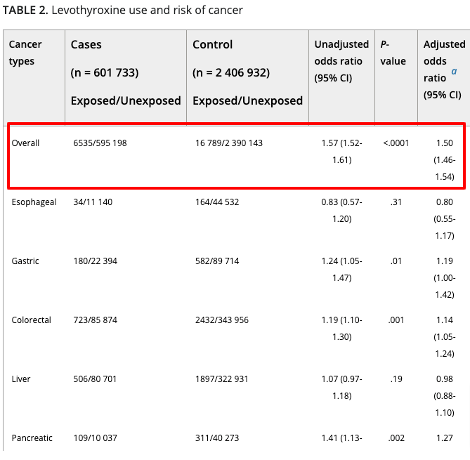 levothyroxine use and risk of various types of cancers levothyroxine use and risk of various types of cancers