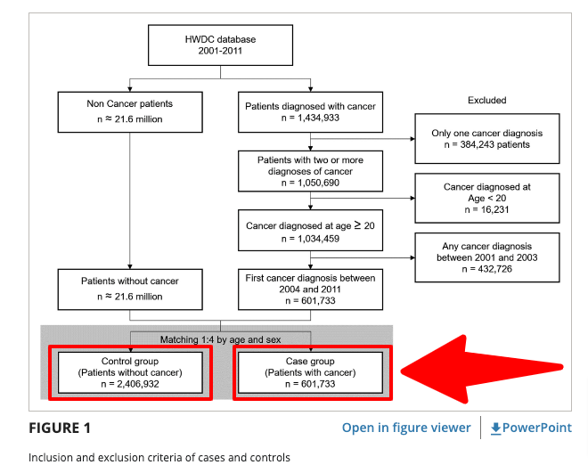 the control group had 2.4 million patients and the case group had 600,000 thyroid patients the control group had 2.4 million patients and the case group had 600,000 thyroid patients