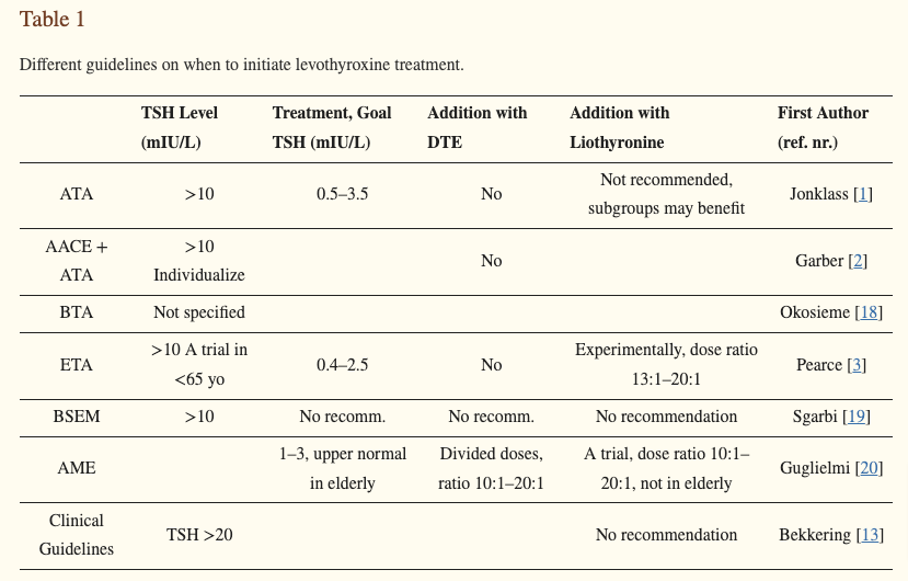 thyroid treatment recommendations based on TSH levels thyroid treatment recommendations based on TSH levels