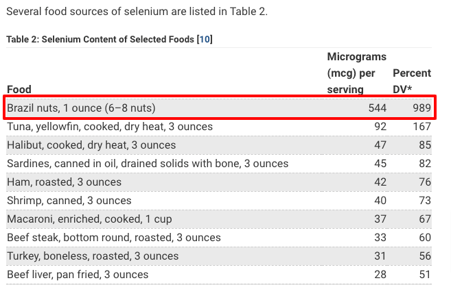 selenium content in brazil nuts as a percent of daily intake selenium content in brazil nuts as a percent of daily intake