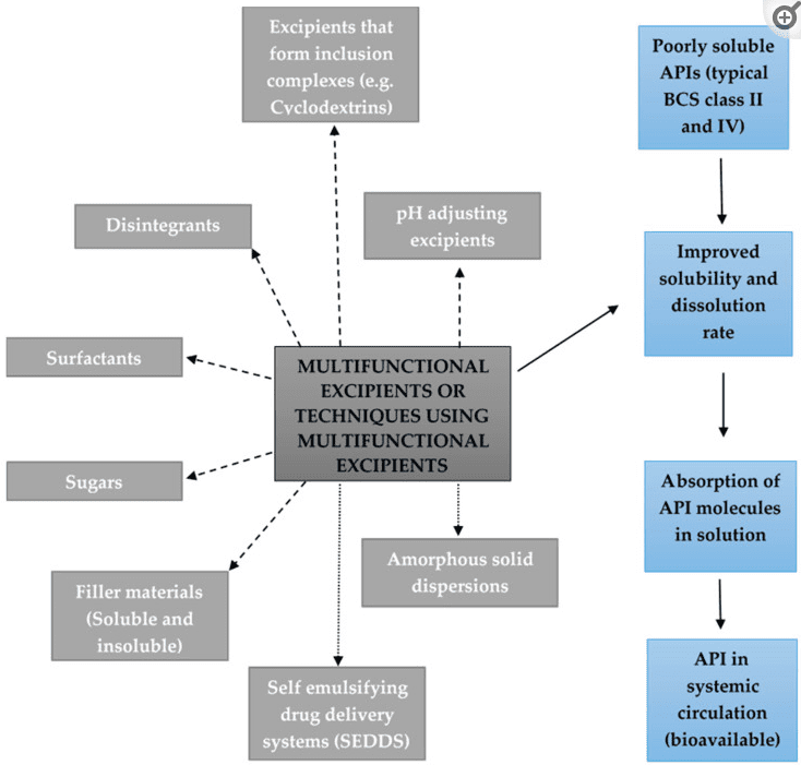 purpose of excipients in medications purpose of excipients in medications