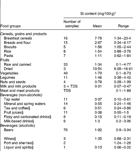 silicon content of various foods silicon content of various foods