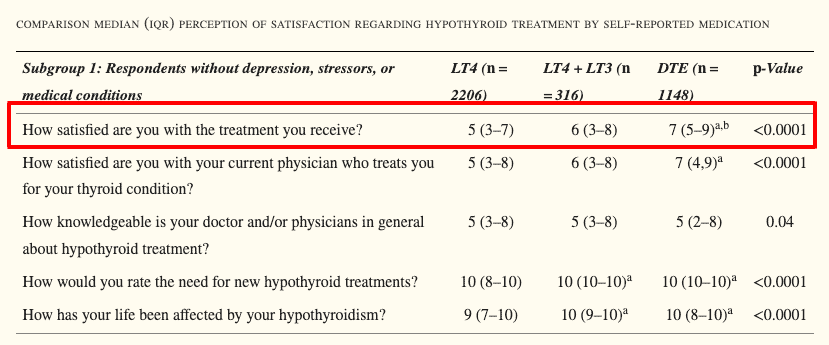 thyroid patient survey response showing satisfaction level on a scale of 1 to 10 thyroid patient survey response showing satisfaction level on a scale of 1 to 10