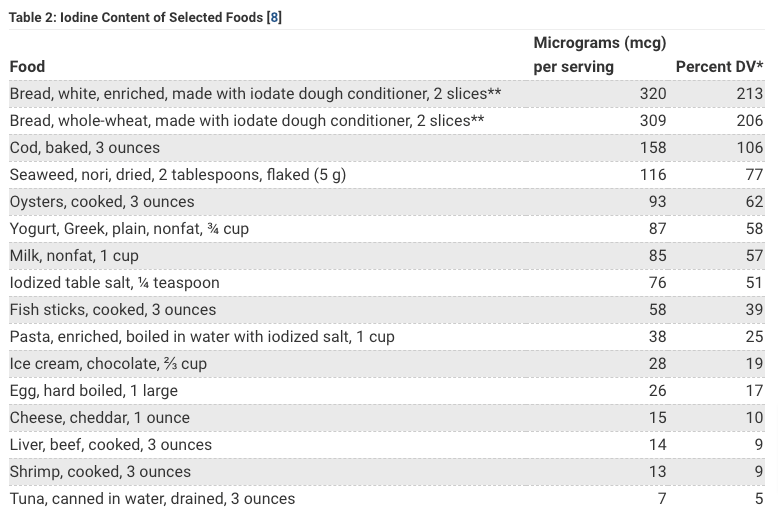 Iodine RDA for various foods by serving size Iodine RDA for various foods by serving size