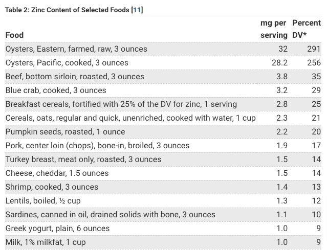 zinc content in various foods by serving size zinc content in various foods by serving size