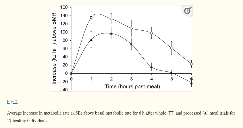basal metabolic rate is higher after whole food based meals vs processed food based meals basal metabolic rate is higher after whole food based meals vs processed food based meals