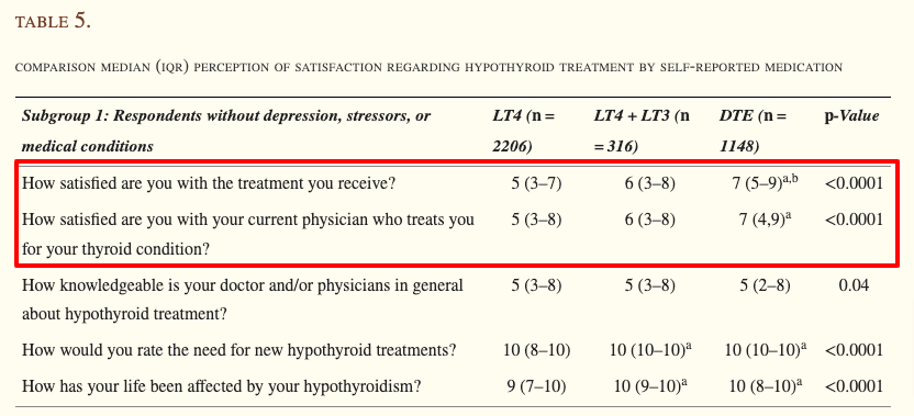 thyroid patient satisfaction based on thyroid medication being used thyroid patient satisfaction based on thyroid medication being used