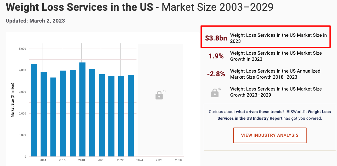 americans spend billions of dollars each year on weight loss americans spend billions of dollars each year on weight loss
