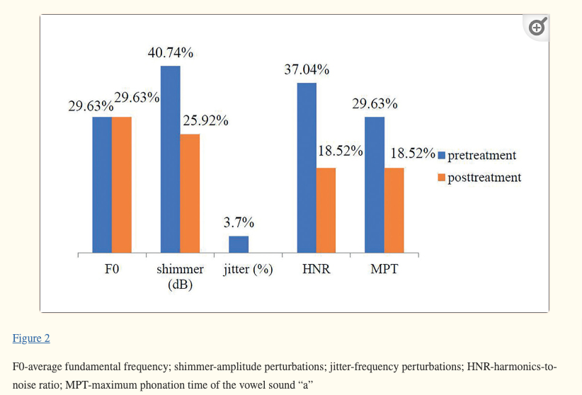 effects of thyroid treatment on various vocal parameters effects of thyroid treatment on various vocal parameters