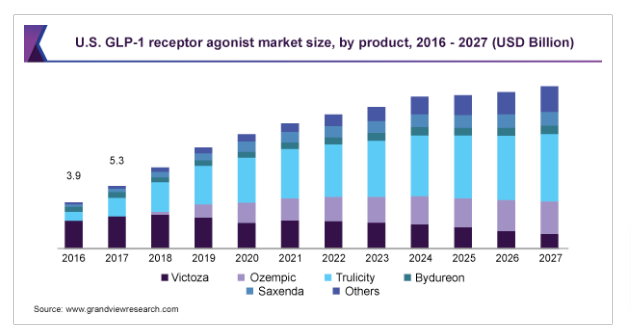 the predicted growth of the glp-1 market over the next 4 years the predicted growth of the glp-1 market over the next 4 years