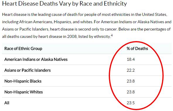 percent of deaths by nationality from heart disease