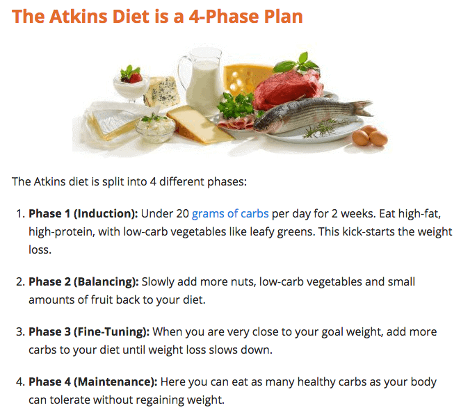 the 4 phases of the atkins diet shown with an image of high fat, low carbohydrate foods above.